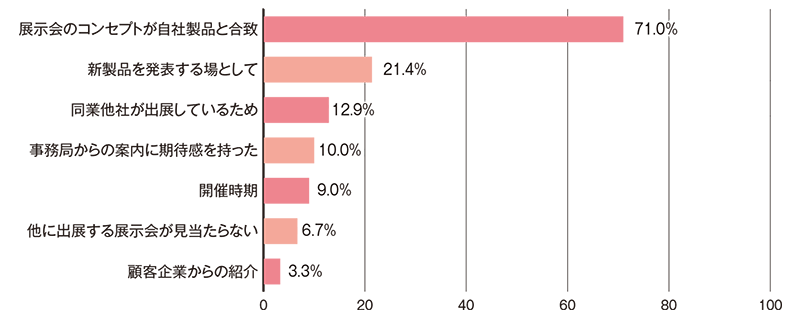 本展示会を選択された理由は何ですか？グラフ