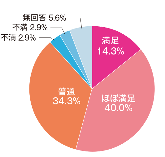 市場調査グラフ