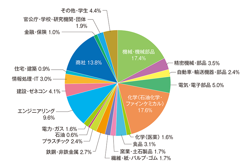 前回業種別来場者分類グラフ